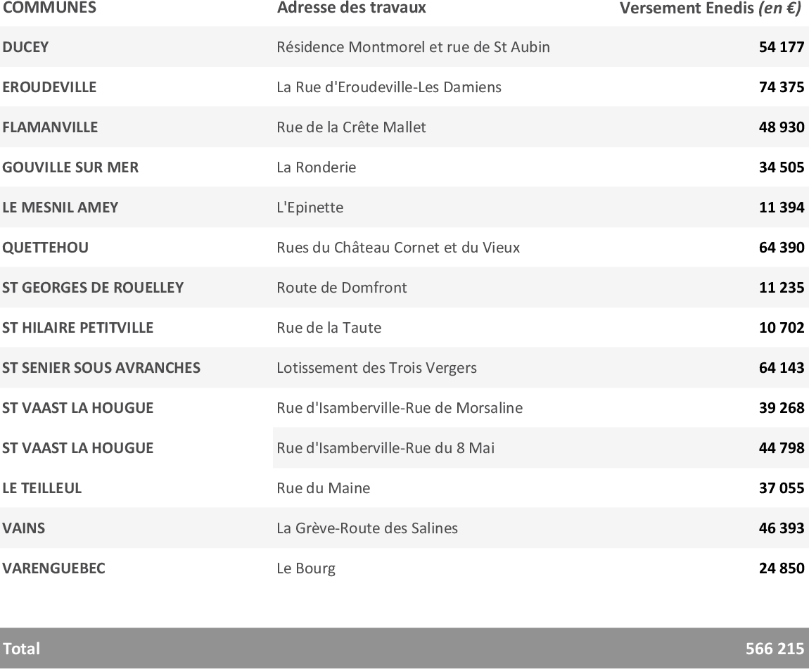 LISTE DES TRAVAUX IMPORTANTS AYANT BENEFICIE DE LA PARTICIPATION D'ENEDIS